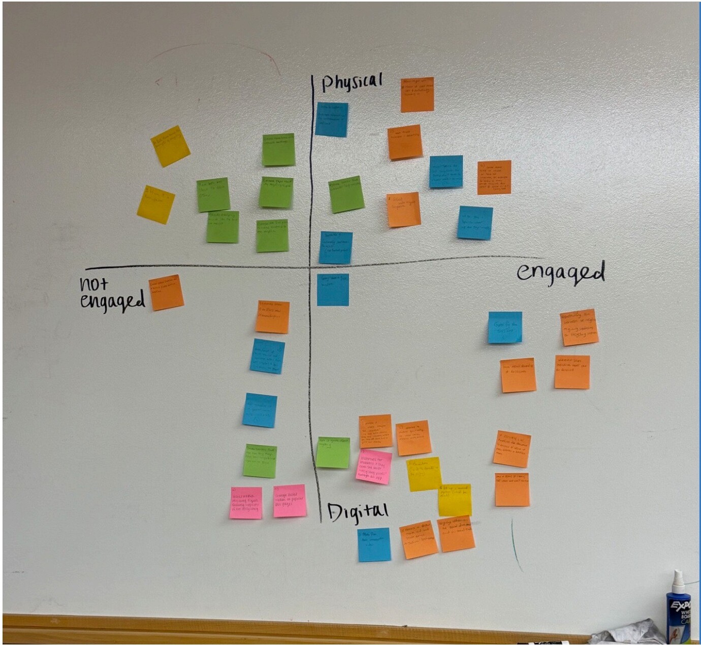 A Physical / Digital × Engaged / Not Engaged 2x2 affinity matrix built with sticky notes after the ideation session.